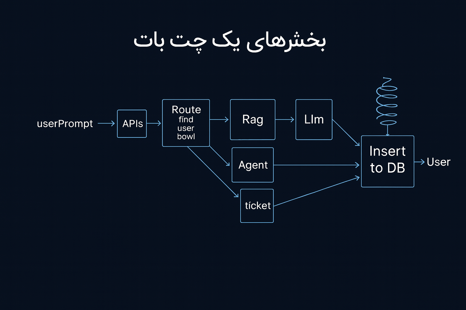 ساخت چت‌بات هوشمند | قسمت دوم